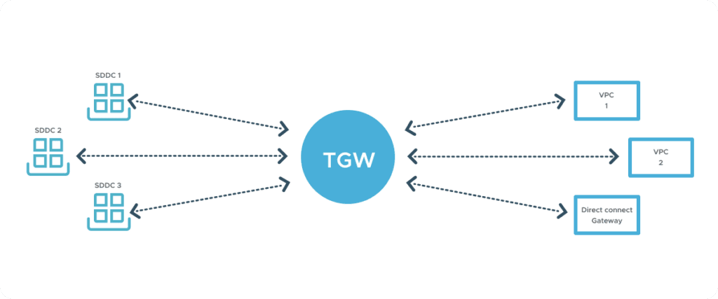 Virtual networking concepts explored during discovery
