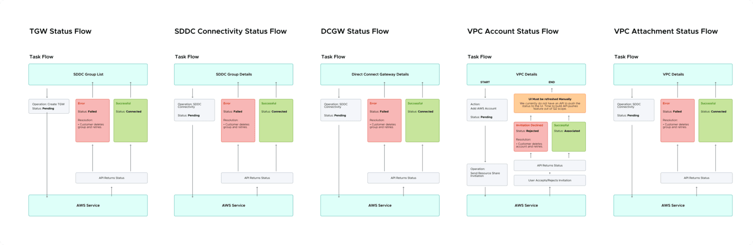 Diagram used to review workflow gaps with subject matter experts